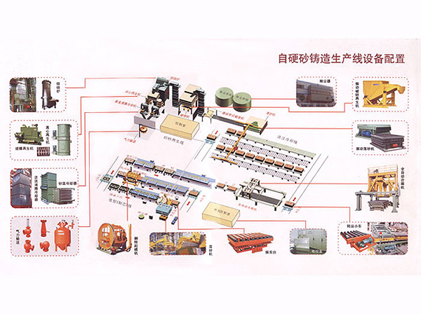 自硬砂生產典型